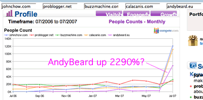 Andy Beard Traffic Up 2290%?